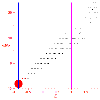 Peres lattice <M>